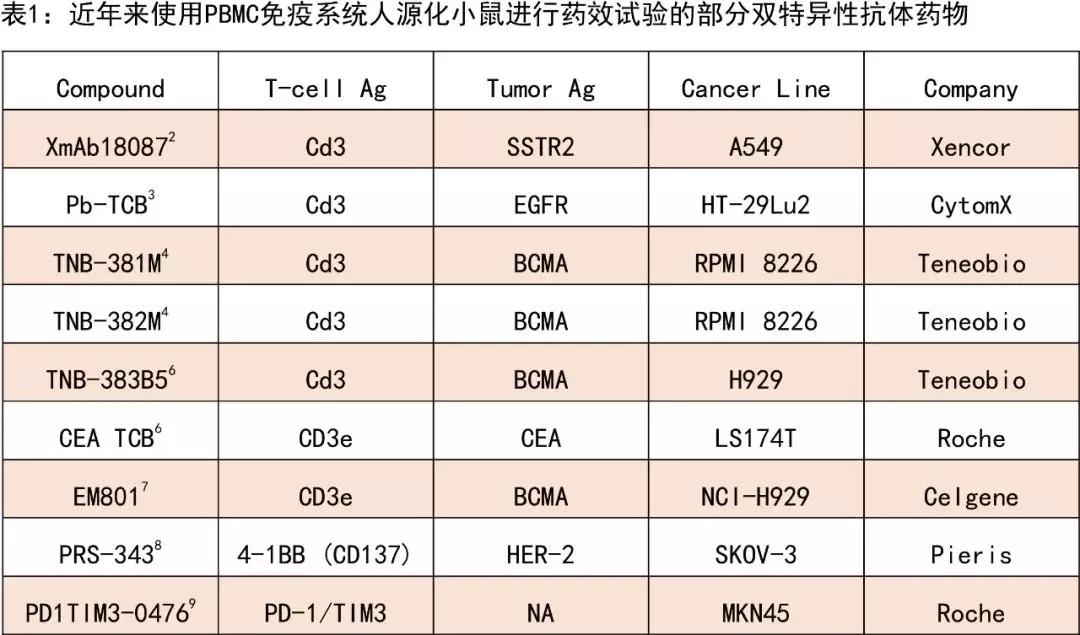 用PBMC人源化免疫系统小鼠进行双抗药物研发创新！