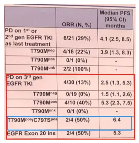耐昔妥珠单抗联合奥希替尼可应对EGFR靶向疗效不佳！！