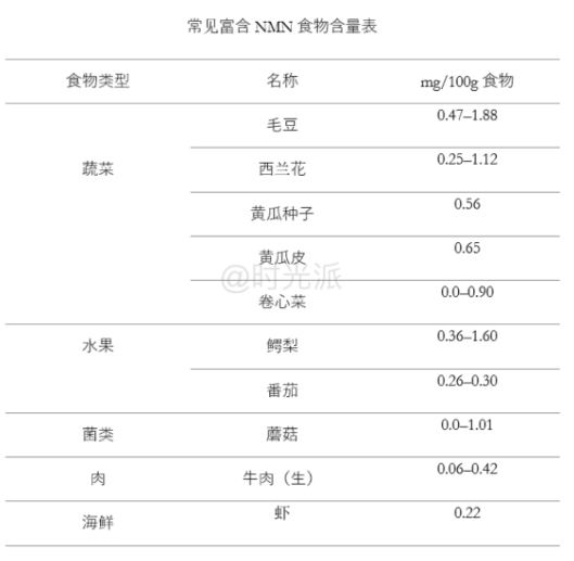 NMN可以通过食物补充吗?